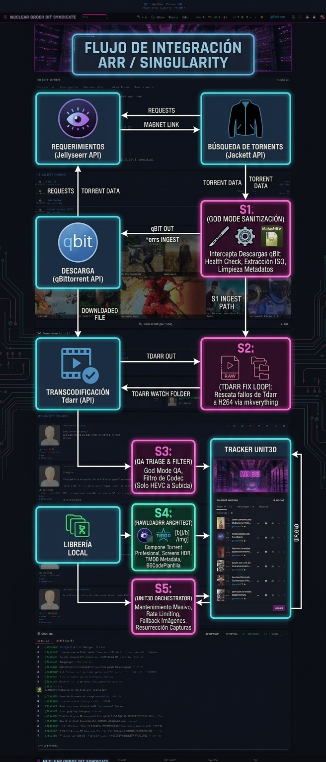 Flujo de Integración ARR / Singularity