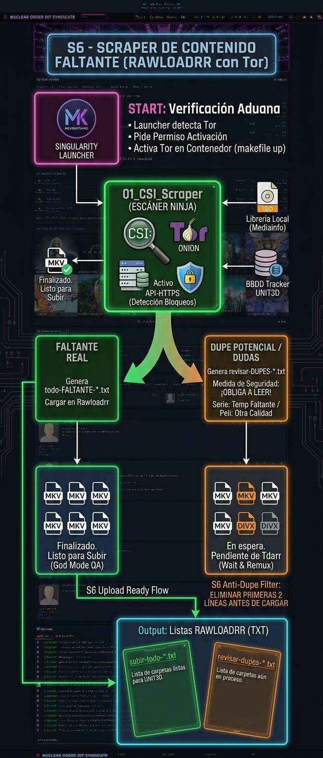 S6 - Scraper de Contenido Faltante
